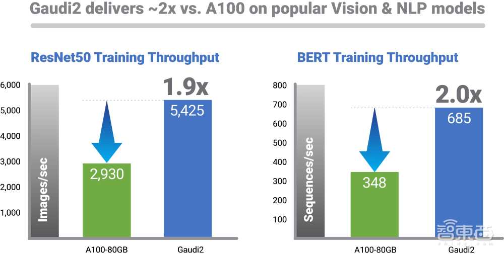英特尔推7nm云端AI训练芯片,吞吐量较A100翻倍