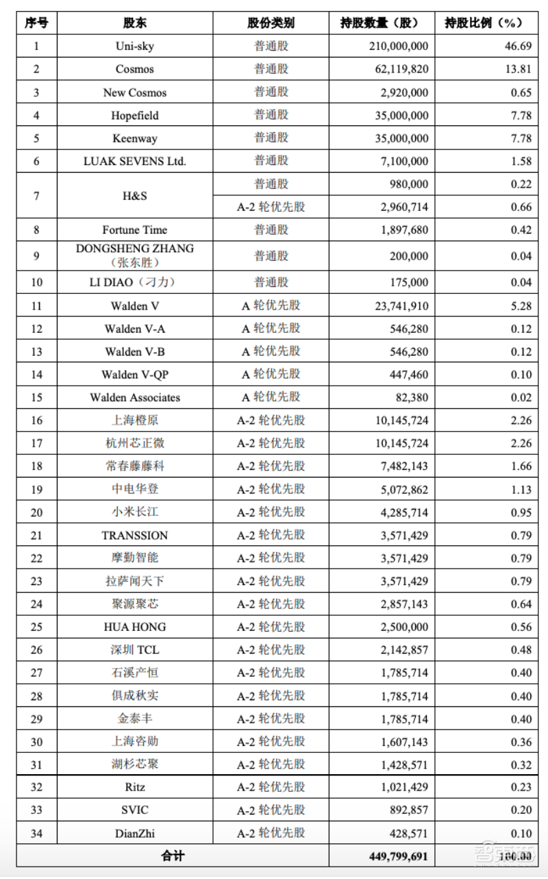 全球第二大CMOS龙头冲刺科创板!小米TCL参投