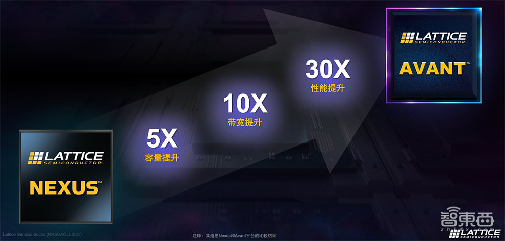 剑指中端FPGA市场!莱迪思推Avant系列,逻辑单元规模增至500K