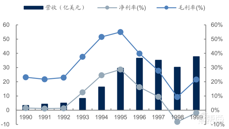 源于美国,兴于日韩,未来看中国!揭秘存储行业60年兴衰 | 智东西内参