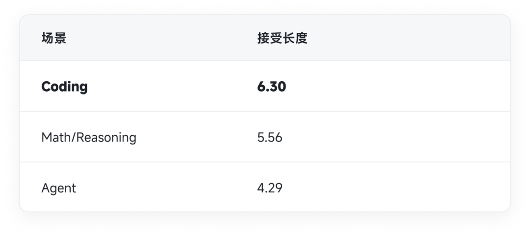 雷军:3倍价格10倍速度!小米万亿参数模型1000 tokens/s狂飙,只需8张GPU