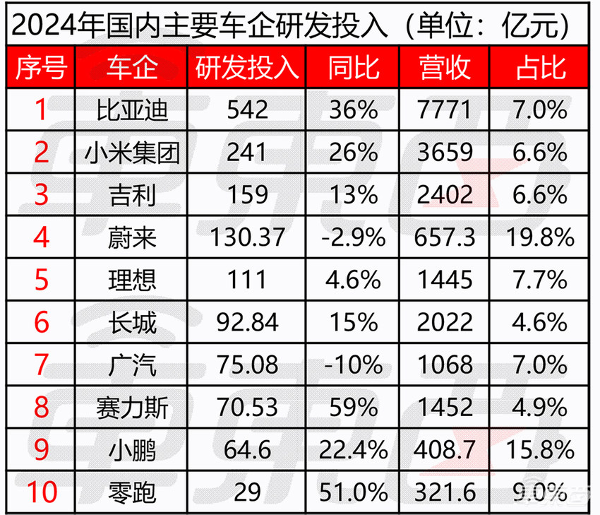 价格战一年成绩单！11家车企入账近2万亿，净利率仅2.49%