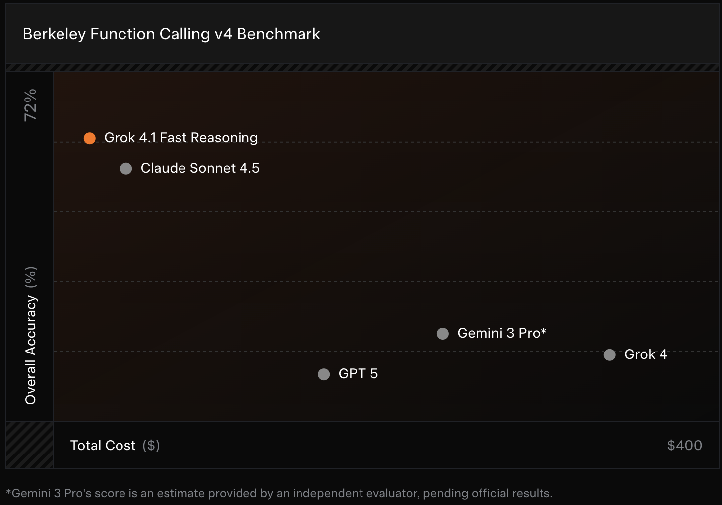 低成本叫板GPT-5.1！马斯克杀入智能体
