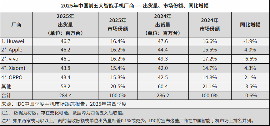 华为登顶，吃了谁的蛋糕？
