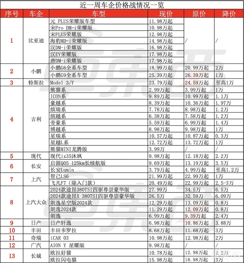 吉利砸20亿，奇瑞烧百亿！价格战刺刀见红，合资销量王也降了