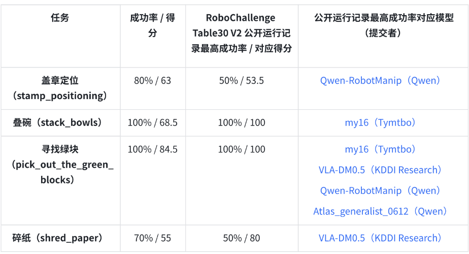 GPT-6 Astra上真机,RoboChallenge这次跑出了新东西
