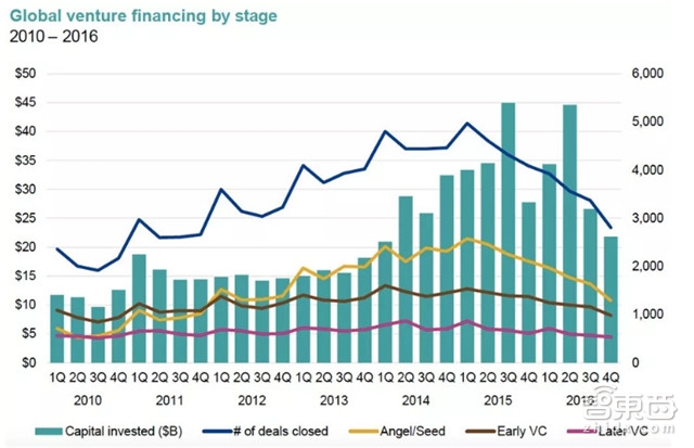 起底全球8大眼光最毒辣风投 投出167家独角兽公司【附下载】|智东西内参