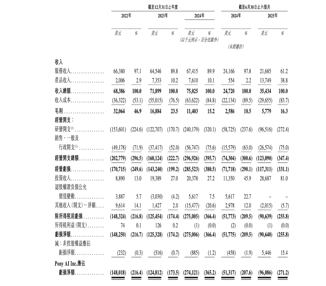 刚刚！国内L4自动驾驶双雄会师港股，开盘均破发跌超10%