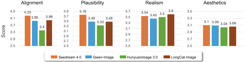 又一国产图像大模型开源!实测连续P图绝了,中文渲染是短板