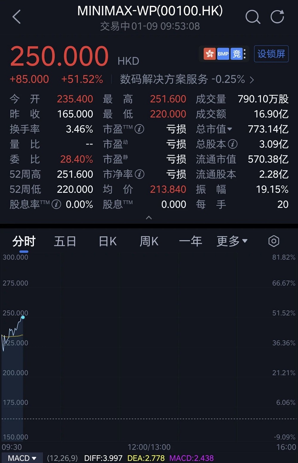 剛剛，上海沖出700億大模型龍頭，盤中大漲超50%！騰訊阿里搶投