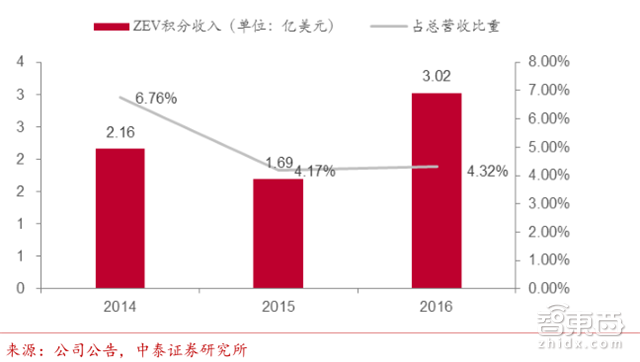 新能源车企新财路!双积分政策引出450亿元大蛋糕【附下载】| 智东西内参
