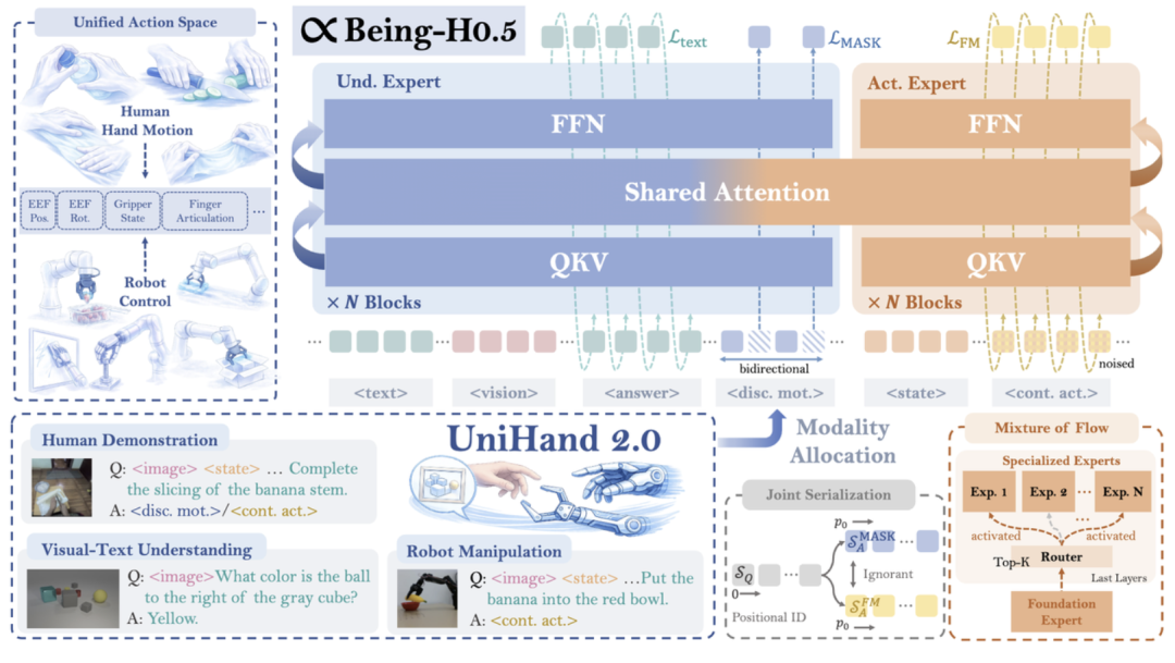 国产VLA模型开源！35000小时训练数据，全球最大规模