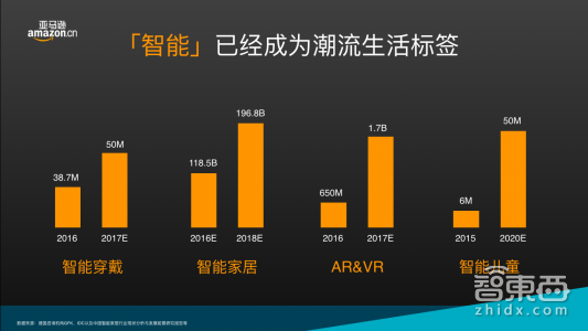 独家发布！亚马逊中国2016智能产品消费数据及2017年趋势预测