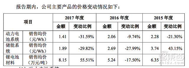 从蒙眼狂奔走向三国时代！一文读懂动力电池行业格局