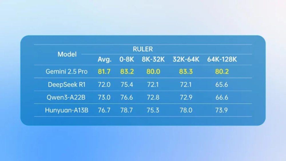 腾讯开源推理模型!13B参数比肩OpenAI o1,1张GPU就能跑