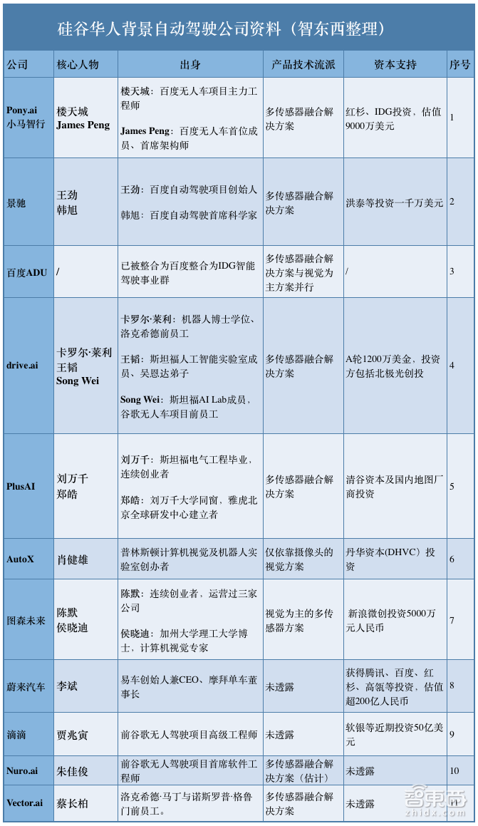特写:硅谷自动驾驶淘金热背后的华人江湖