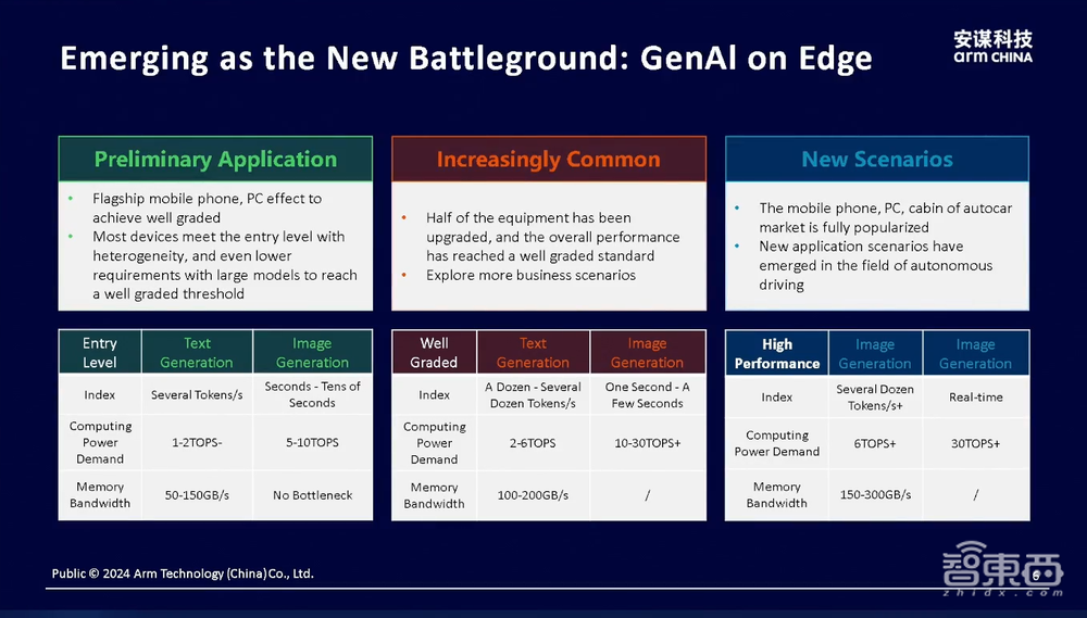 安谋科技杨磊:抢占端侧大模型部署制高点,NPU将为端侧提供关键动力丨GenAICon 2024