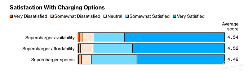 被吹上天的Model 3好在哪？5000名车主揭秘四大真相