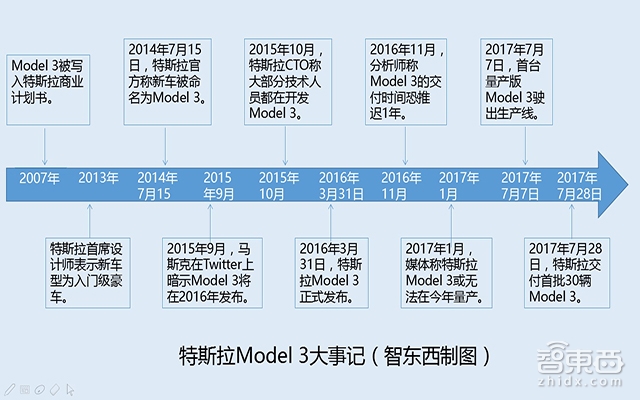 特斯拉Model3交付全程干货!马斯克激动得说不上话