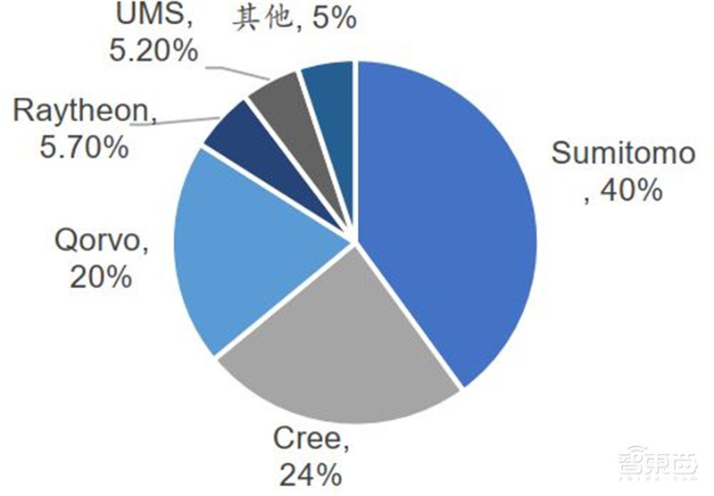 3年规模翻7倍统治 5G、IoT时代,化合物半导体材料深度报告 | 智东西内参