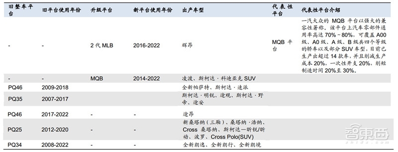 万字报告!一文看懂全球车厂的技术家底模块化平台【附下载】| 智东西内参