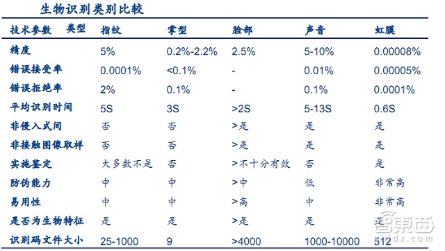 解密马云用过的密码!五大生物识别技术重磅报告 | 智能内参