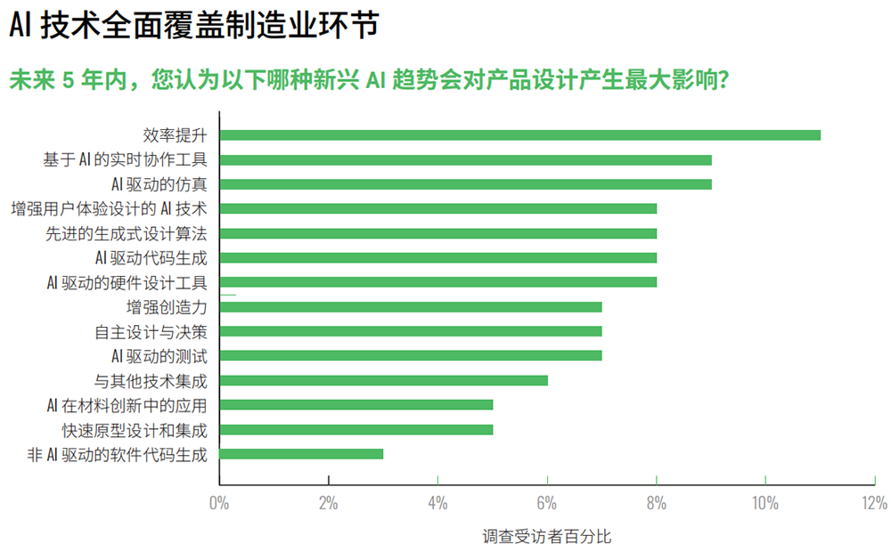 安富利AI报告：85%中国工程师已实现AI产品量产，远超全球平均水平