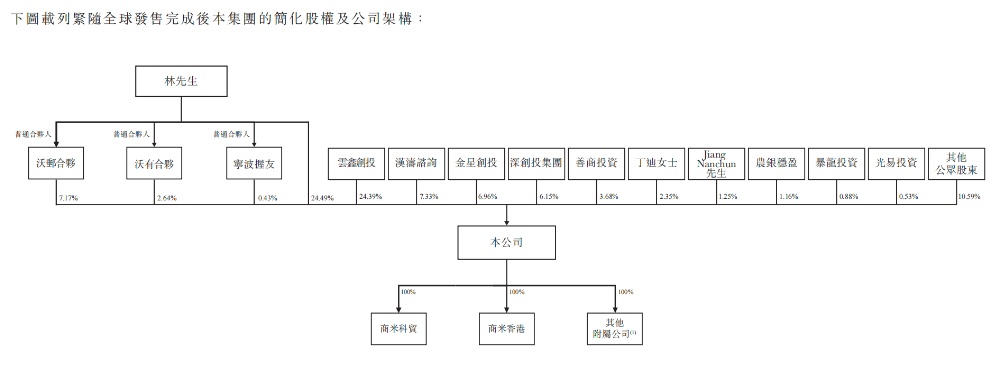 小米,收获百亿智能硬件IPO!开盘大涨290%,市值超320亿