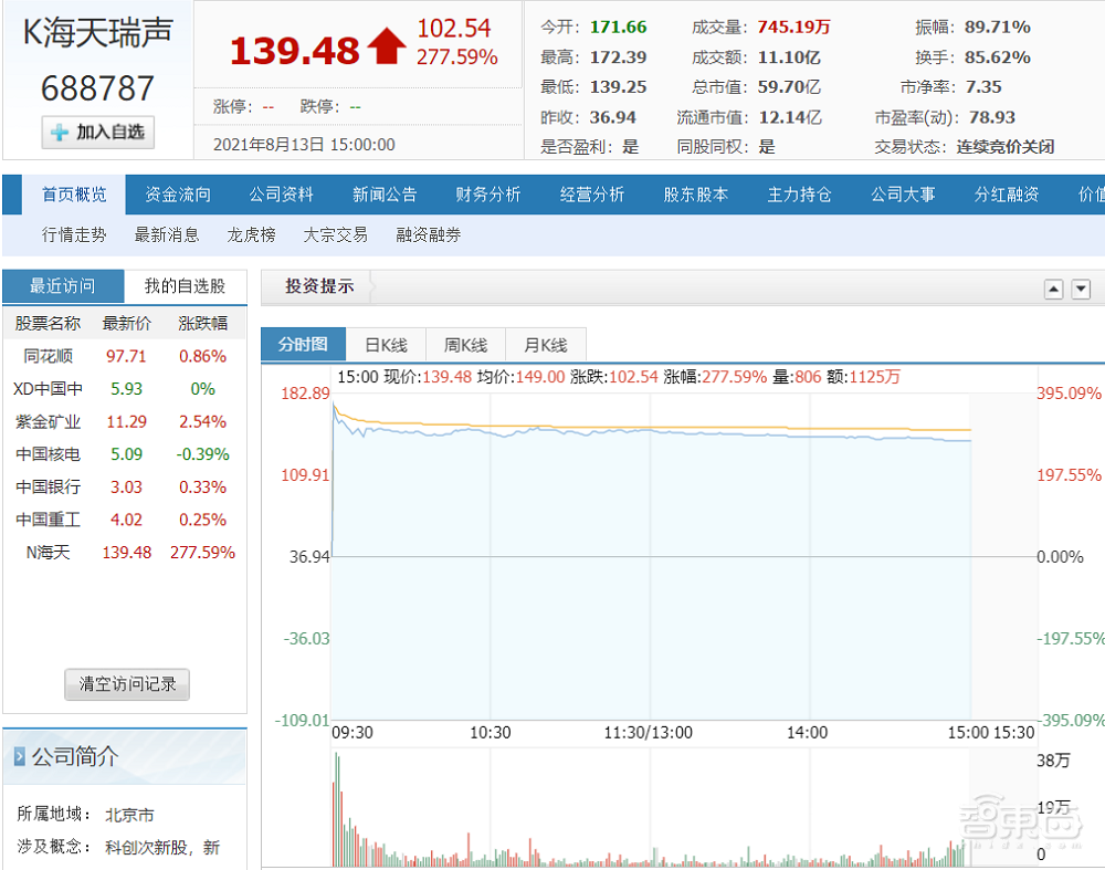 AI训练数据服务商海天瑞声上市!开盘涨超360%,微软阿里腾讯为大客户