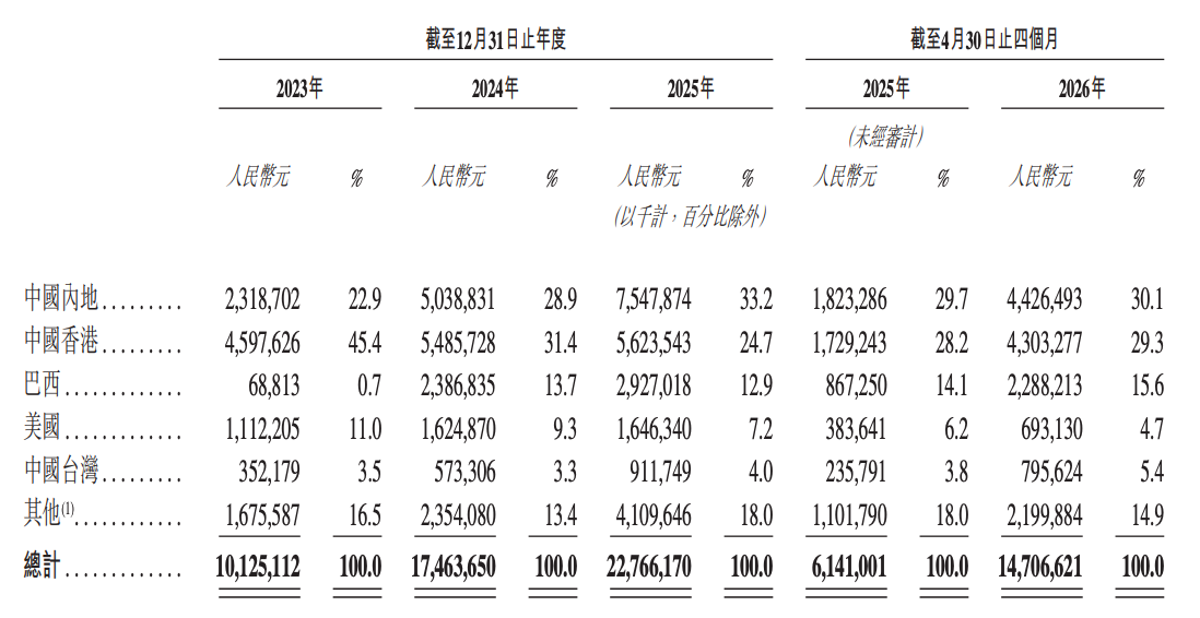 上半年净利暴涨71528.66%!深圳千亿存储芯片公司港股敲钟