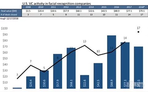 “盗取”用户数据,人脸识别受争议,执法者最愿意为它买单!