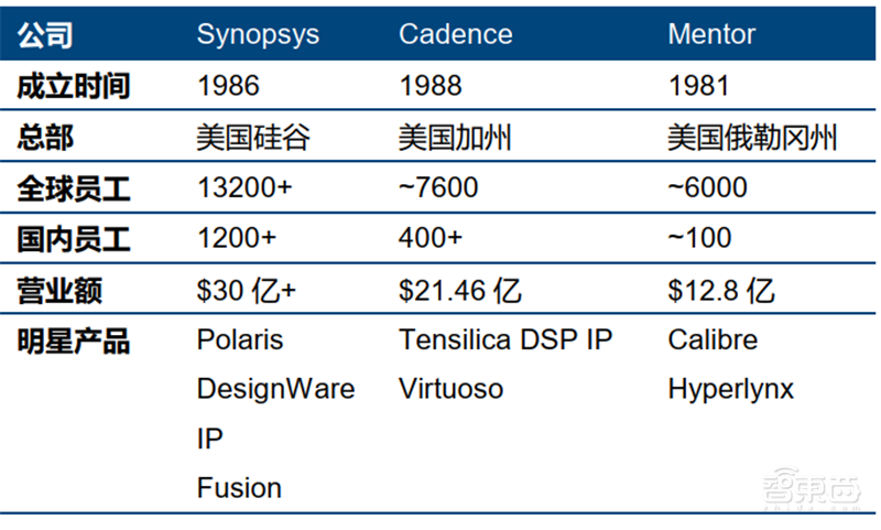 美国限制华为封喉之剑！揭秘芯片制造心脏EDA产业，国产路在何方？【附下载】| 智东西内参