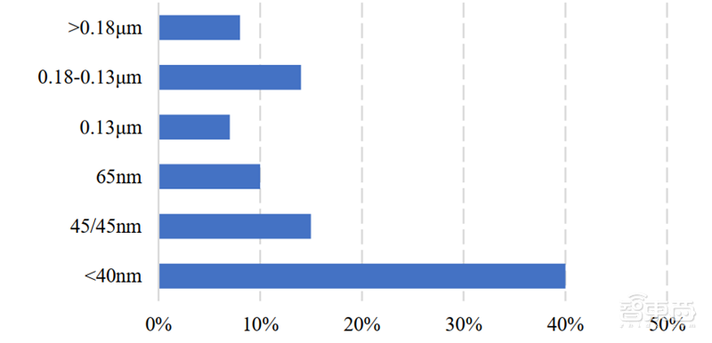 复盘芯片制造之王台积电崛起之路!解读大基金二期与国产替代机会【附下载】| 智东西内参