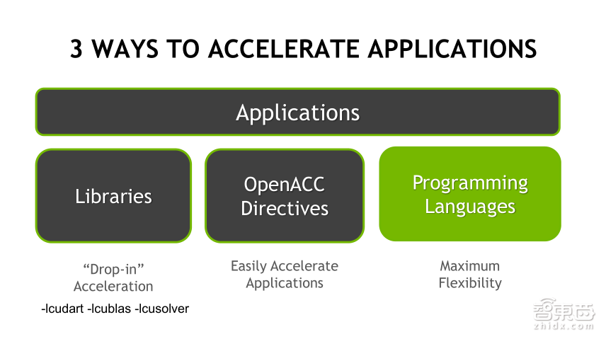 NVIDIA高级系统架构师易成:GPU加速高性能计算【PPT下载】