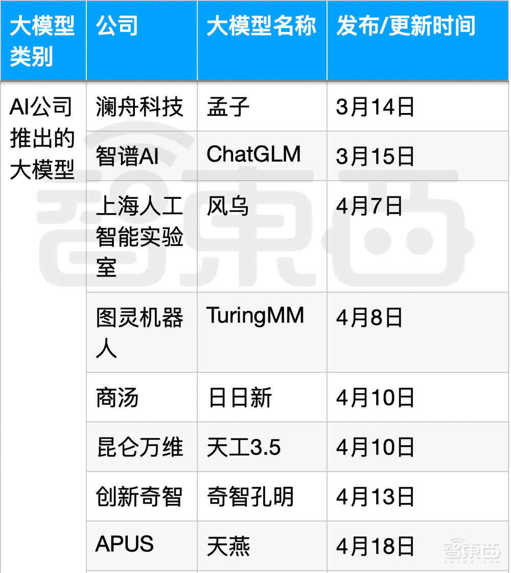“千模大战”100天:六路玩家围攻ChatGPT