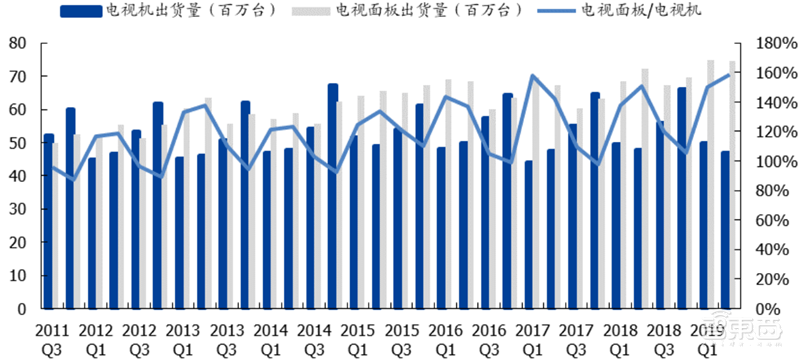 国产面板称王时代来临！产业转移完成，OLED等加速渗透 | 智东西内参