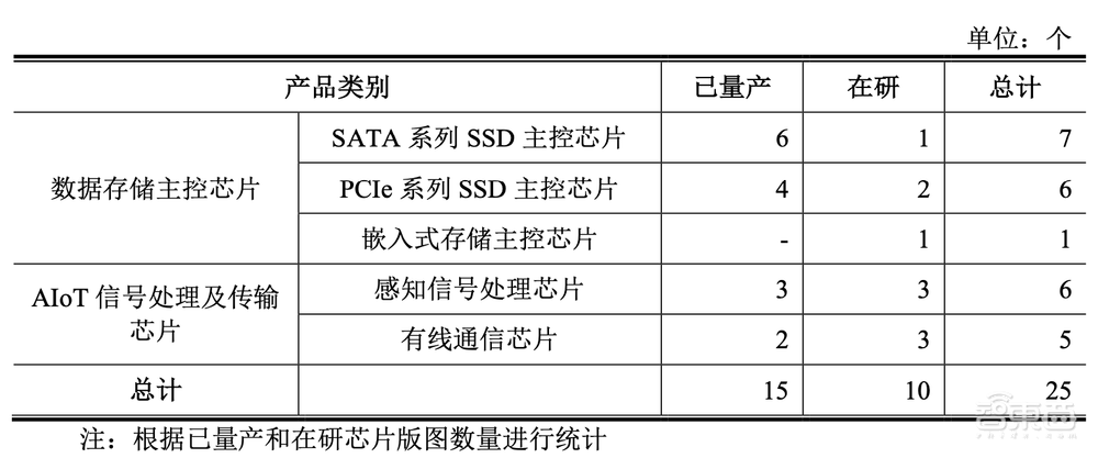 IPO重启,浙大校友芯片企业打头阵!三年收入20亿,背靠海康