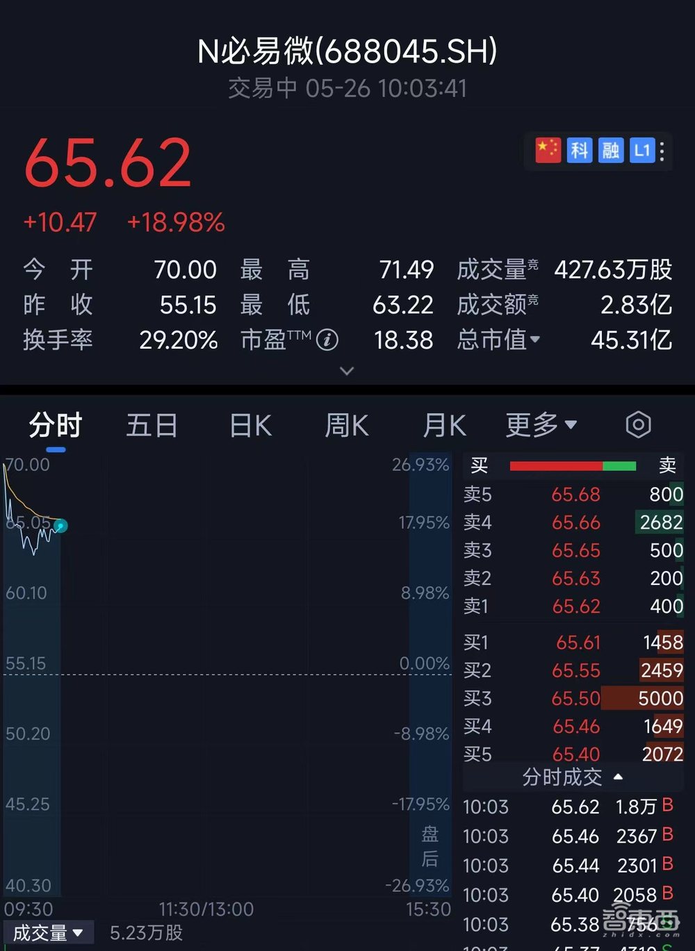 小米美的参投,又一电源管理芯片商上市,开盘涨超26%