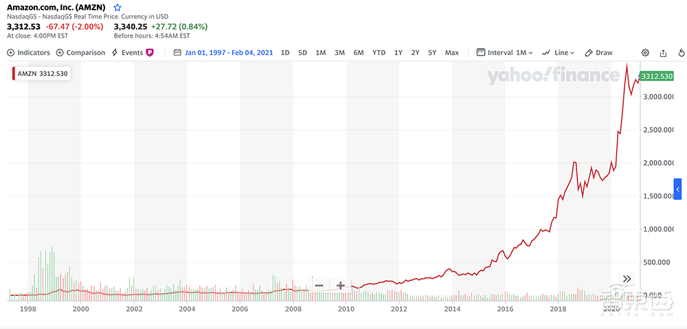 亚马逊两代CEO：贝索斯和他的“影子”
