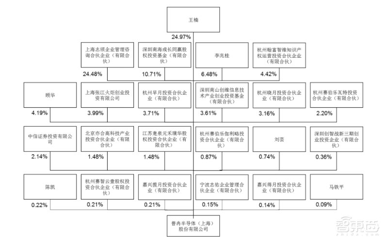 又一存储芯片厂商冲刺科创板!创维入股,中芯代工,产品落地华米OV