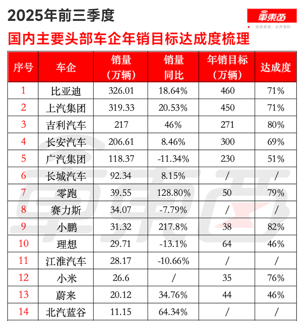 比亚迪赚走6成利润!6家新势力亏掉107亿,14大车企前三季度业绩锐评