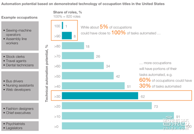 麦肯锡企业AI转型报告:虐哭柯洁之后 AI还能干啥?【附下载】| 智东西内参
