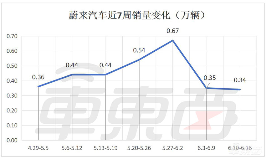 小米汽车周销量涨了！蔚来半月下滑3成，新势力本周战情胶着
