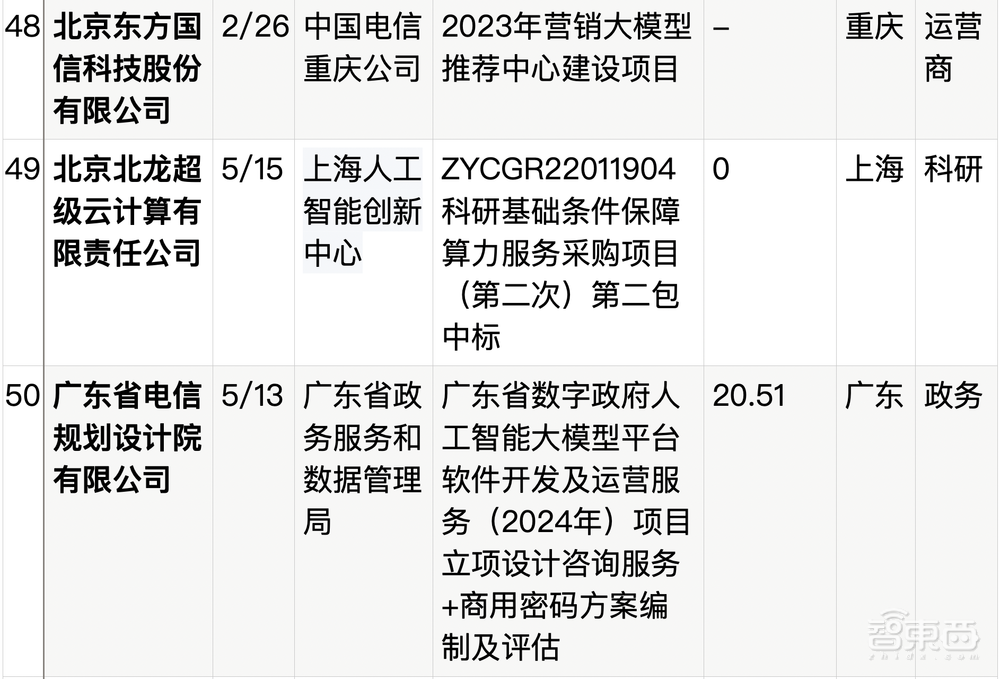 拆解50个大模型大单：0元中标，头破血流！华为成隐形赢家