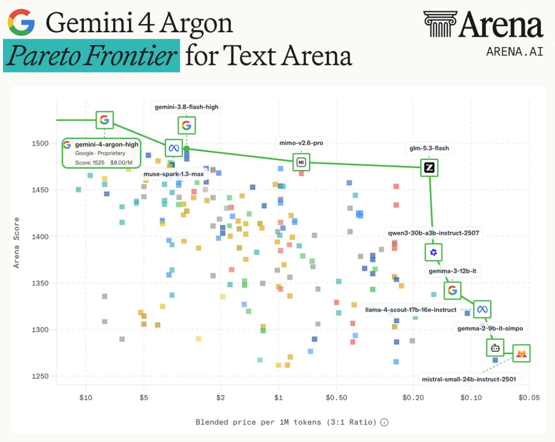 谷歌反击!Gemini 4 Argon性能比肩Astra,成本仅60%