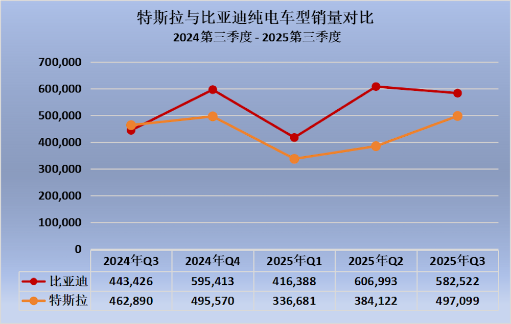 比亚迪纯电销量超过特斯拉！今年前三季度多卖38.8万辆