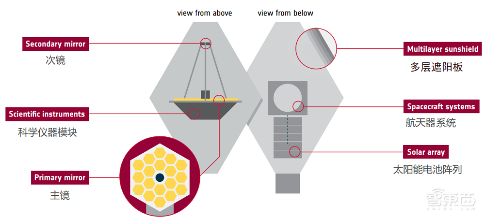 耗资100亿、鸽了14年,哈勃望远镜的“继任者”终于上岗