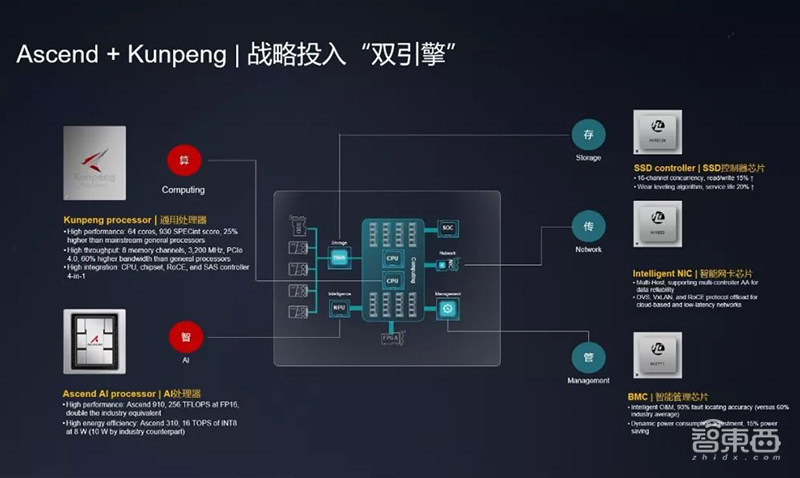 鹏城云脑II千P级AI算力背后,华为鲲鹏昇腾的落地大幕已拉开
