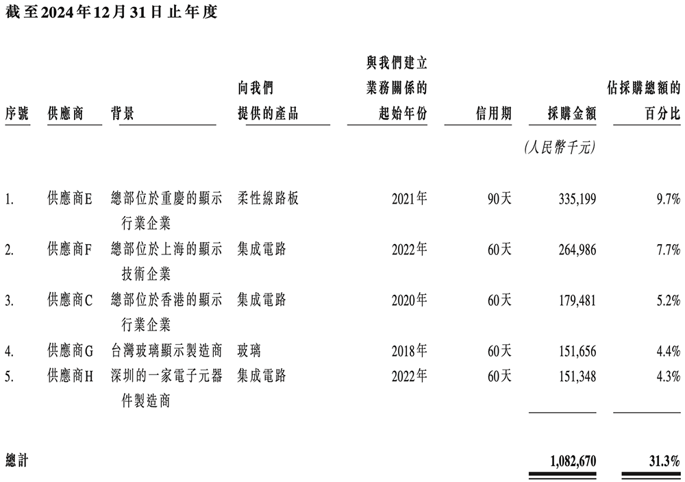上海半导体面板龙头冲刺港交所,中国第一,市值300亿