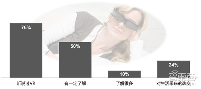独家:GFK中国VR零售市场调研报告 平价设备成主力军【附下载】|智东西内参